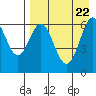Amak Island tide chart for Thursday, August 22, 2024