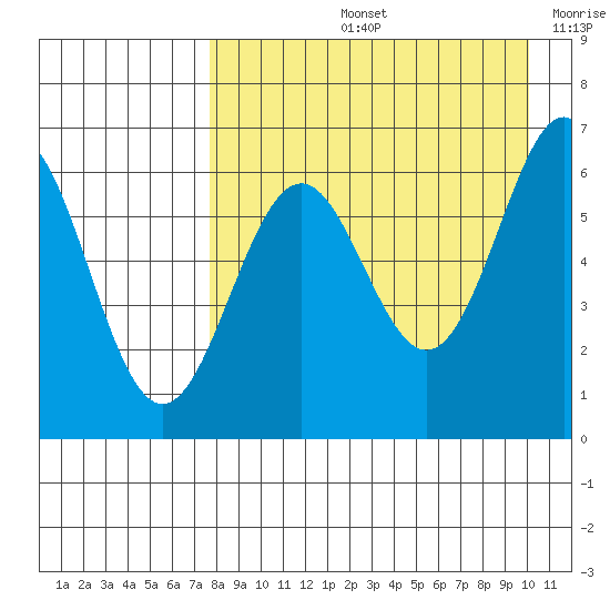 Amak Island tide chart for Friday, August 23, 2024