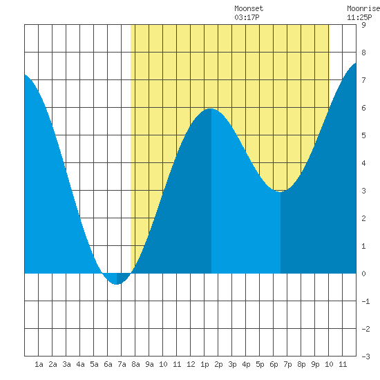 Amak Island tide chart for Saturday, August 24, 2024