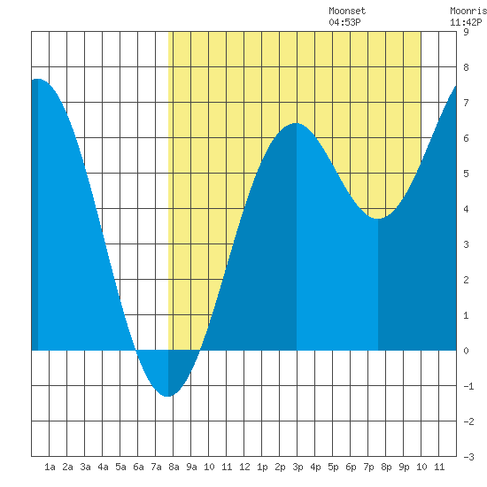 Amak Island tide chart for Sunday, August 25, 2024