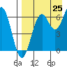 Amak Island tide chart for Sunday, August 25, 2024