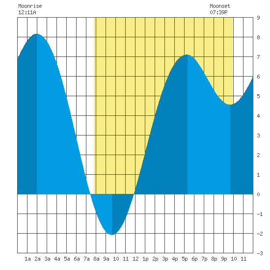 Amak Island tide chart for Tuesday, August 27, 2024