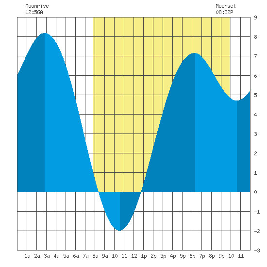 Amak Island tide chart for Wednesday, August 28, 2024