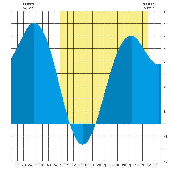 Amak Island tide chart for Thursday, August 29, 2024