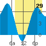 Amak Island tide chart for Thursday, August 29, 2024
