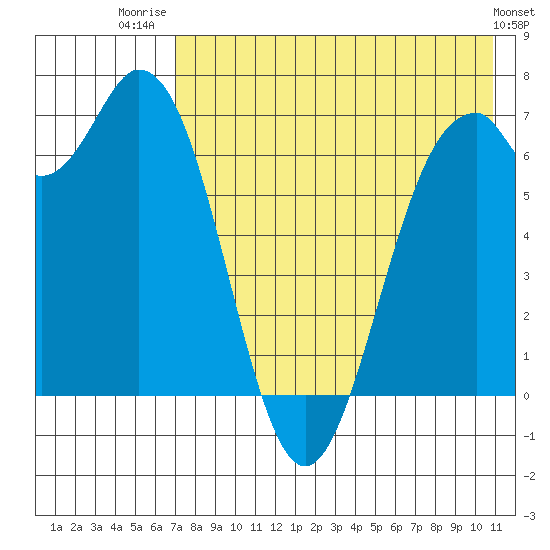Amak Island tide chart for Friday, August 2, 2024