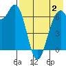 Amak Island tide chart for Friday, August 2, 2024