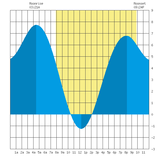 Amak Island tide chart for Friday, August 30, 2024