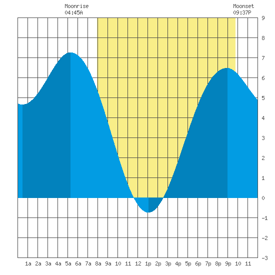 Amak Island tide chart for Saturday, August 31, 2024