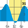 Amak Island tide chart for Saturday, August 31, 2024