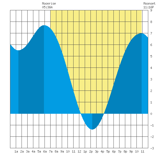 Amak Island tide chart for Saturday, August 3, 2024