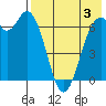 Amak Island tide chart for Saturday, August 3, 2024
