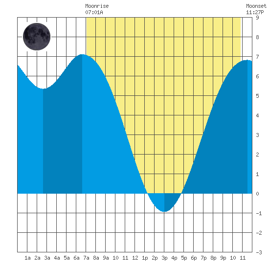 Amak Island tide chart for Sunday, August 4, 2024