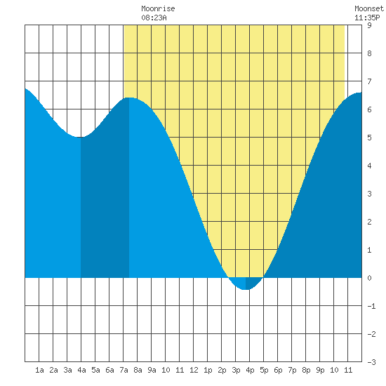 Amak Island tide chart for Monday, August 5, 2024