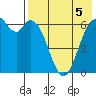 Amak Island tide chart for Monday, August 5, 2024