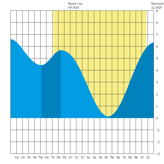 Amak Island tide chart for Tuesday, August 6, 2024