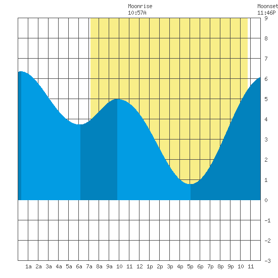 Amak Island tide chart for Wednesday, August 7, 2024