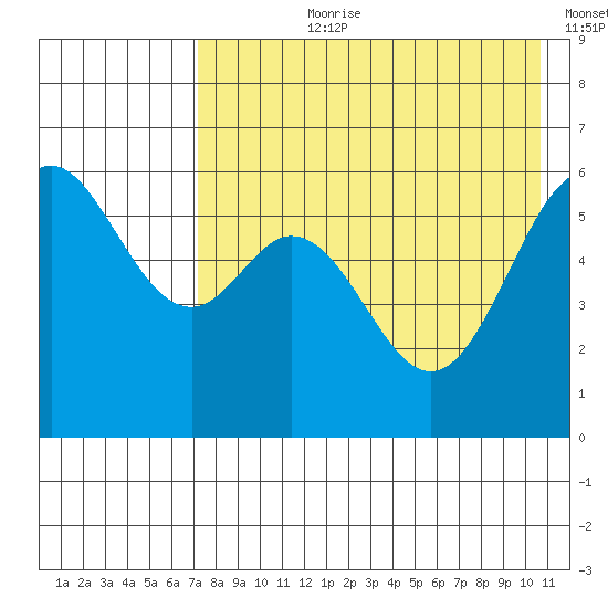 Amak Island tide chart for Thursday, August 8, 2024