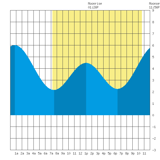 Amak Island tide chart for Friday, August 9, 2024