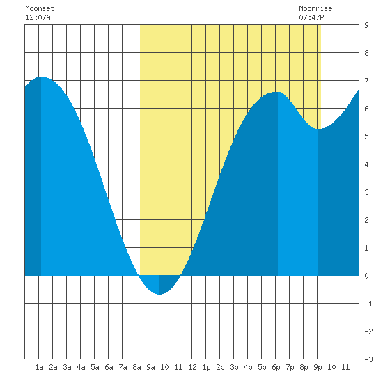 Amak Island tide chart for Thursday, September 12, 2024