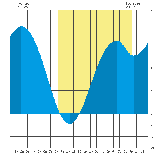Amak Island tide chart for Friday, September 13, 2024