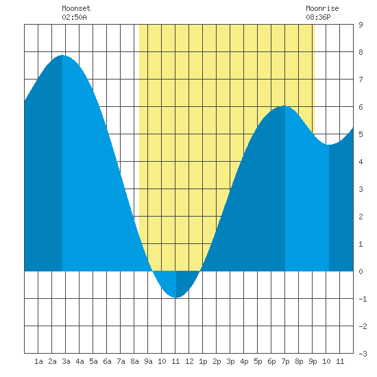Amak Island tide chart for Saturday, September 14, 2024