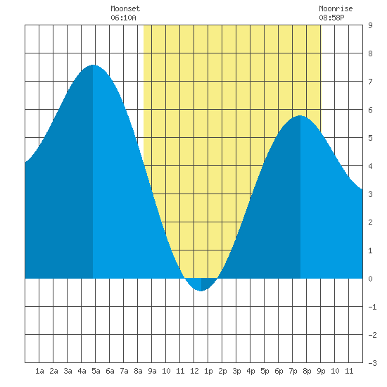 Amak Island tide chart for Monday, September 16, 2024
