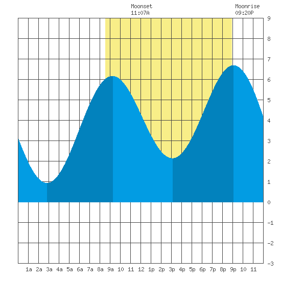 Amak Island tide chart for Thursday, September 19, 2024
