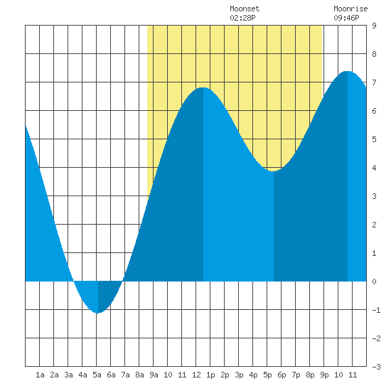 Amak Island tide chart for Saturday, September 21, 2024
