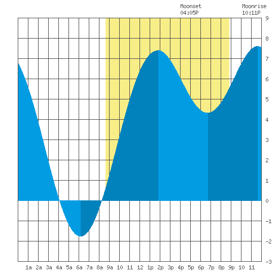Amak Island tide chart for Sunday, September 22, 2024