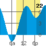 Amak Island tide chart for Sunday, September 22, 2024