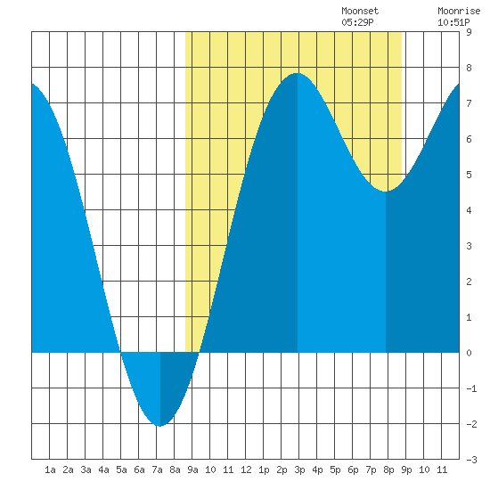 Amak Island tide chart for Monday, September 23, 2024