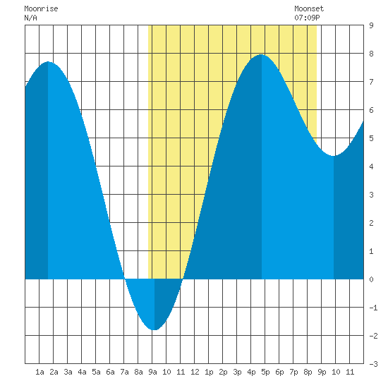 Amak Island tide chart for Wednesday, September 25, 2024
