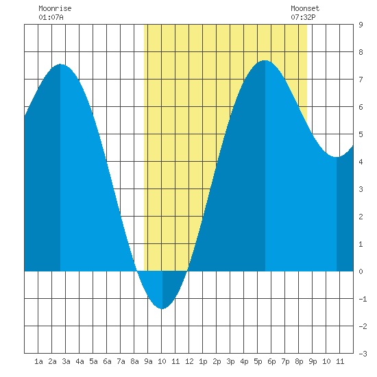 Amak Island tide chart for Thursday, September 26, 2024