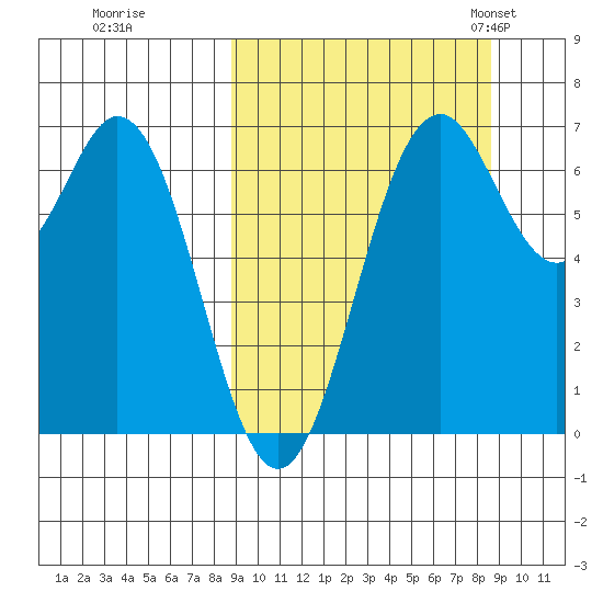 Amak Island tide chart for Friday, September 27, 2024