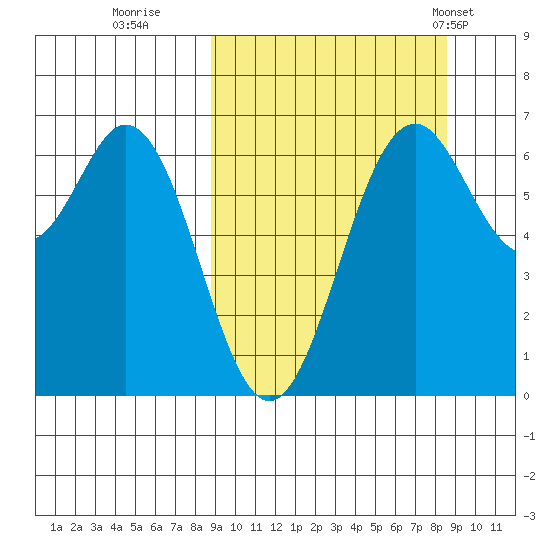Amak Island tide chart for Saturday, September 28, 2024