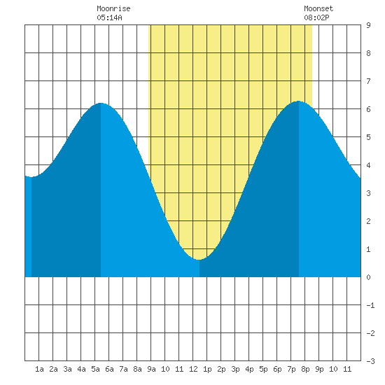 Amak Island tide chart for Sunday, September 29, 2024