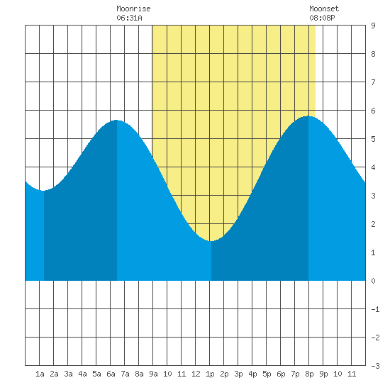 Amak Island tide chart for Monday, September 30, 2024
