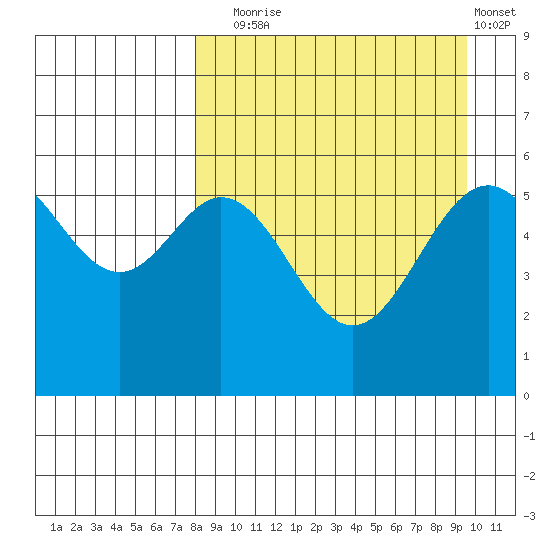 Amak Island tide chart for Wednesday, September 4, 2024