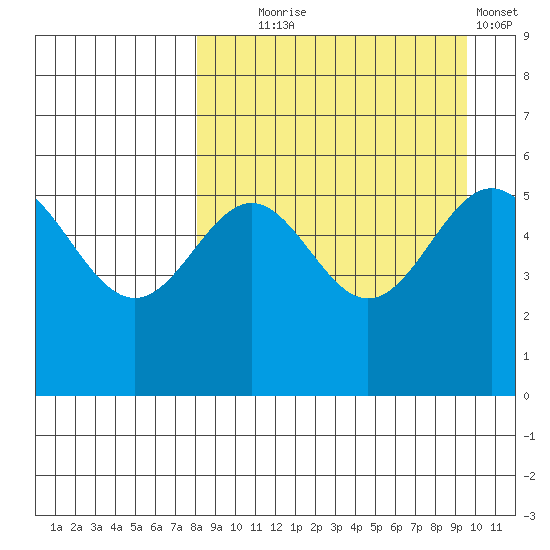 Amak Island tide chart for Thursday, September 5, 2024