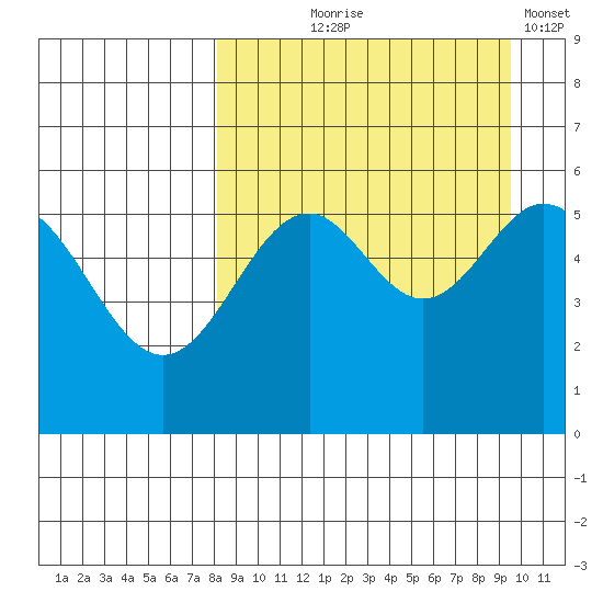 Amak Island tide chart for Friday, September 6, 2024
