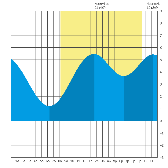 Amak Island tide chart for Saturday, September 7, 2024