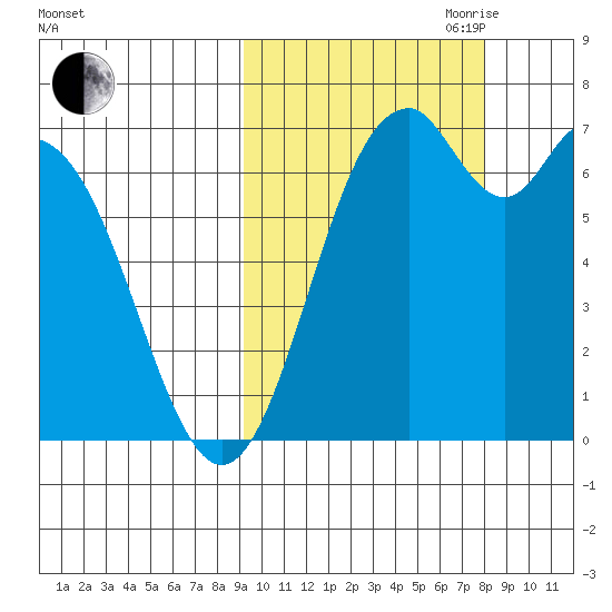 Amak Island tide chart for Thursday, October 10, 2024
