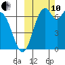 Amak Island tide chart for Thursday, October 10, 2024