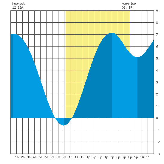 Amak Island tide chart for Friday, October 11, 2024