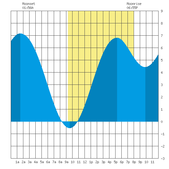 Amak Island tide chart for Saturday, October 12, 2024