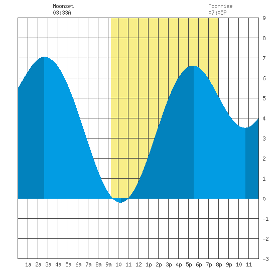 Amak Island tide chart for Sunday, October 13, 2024