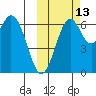 Amak Island tide chart for Sunday, October 13, 2024
