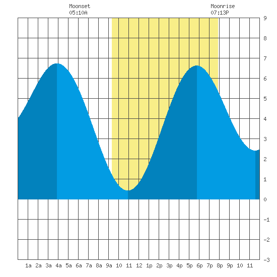 Amak Island tide chart for Monday, October 14, 2024