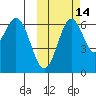 Amak Island tide chart for Monday, October 14, 2024